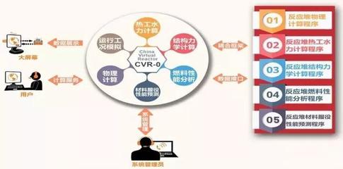 中核集團啟動我國首個E級超算數(shù)值反應(yīng)堆系統(tǒng)研發(fā)工作