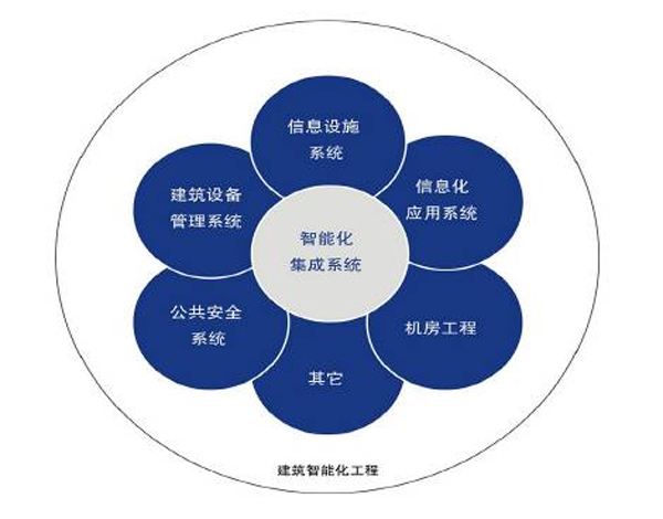 河南創(chuàng)闊弱電工程 以專業(yè)信息系統(tǒng)集成服務(wù)為核心，打造智能化弱電系統(tǒng)工程